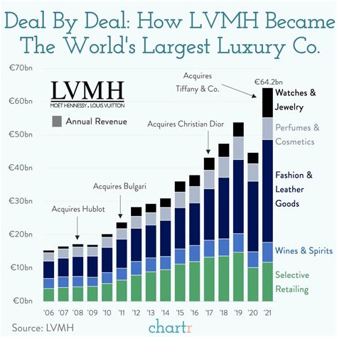 lvmh gross margin|lvmh website.